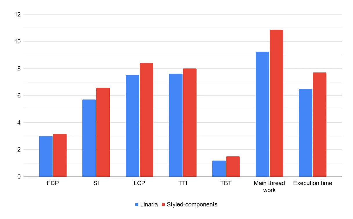 Performance comparison 1