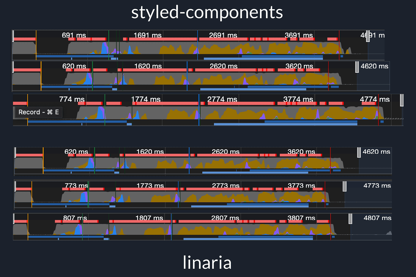 Benchmark results